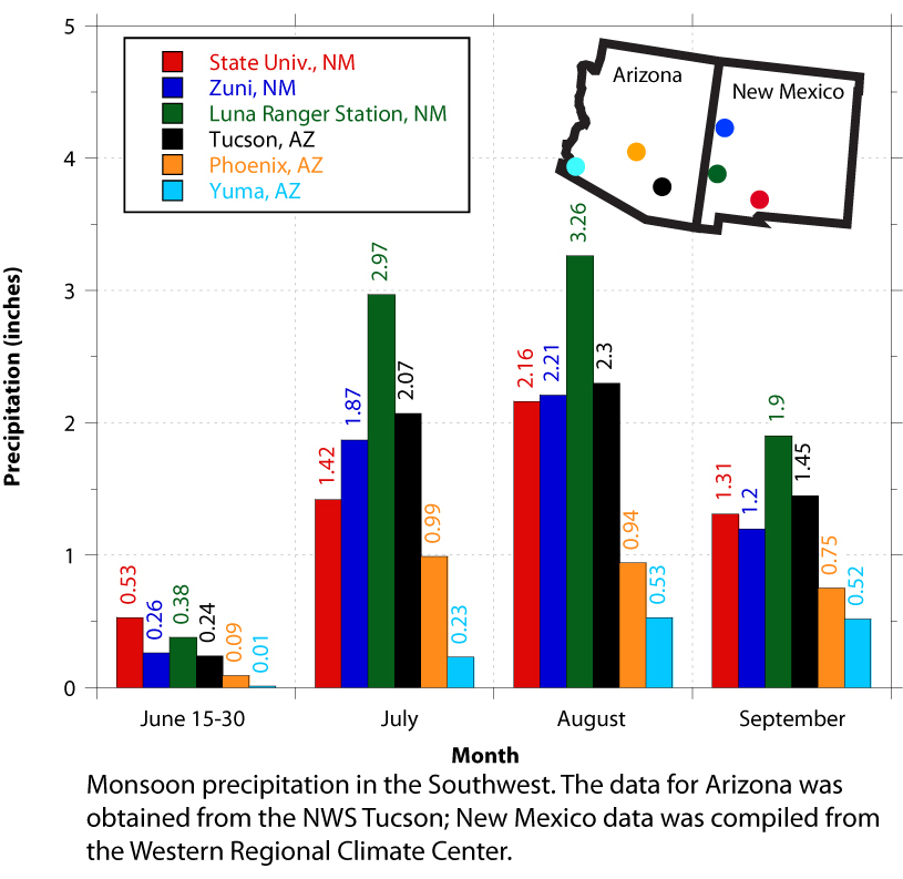 Southwestern Monsoon