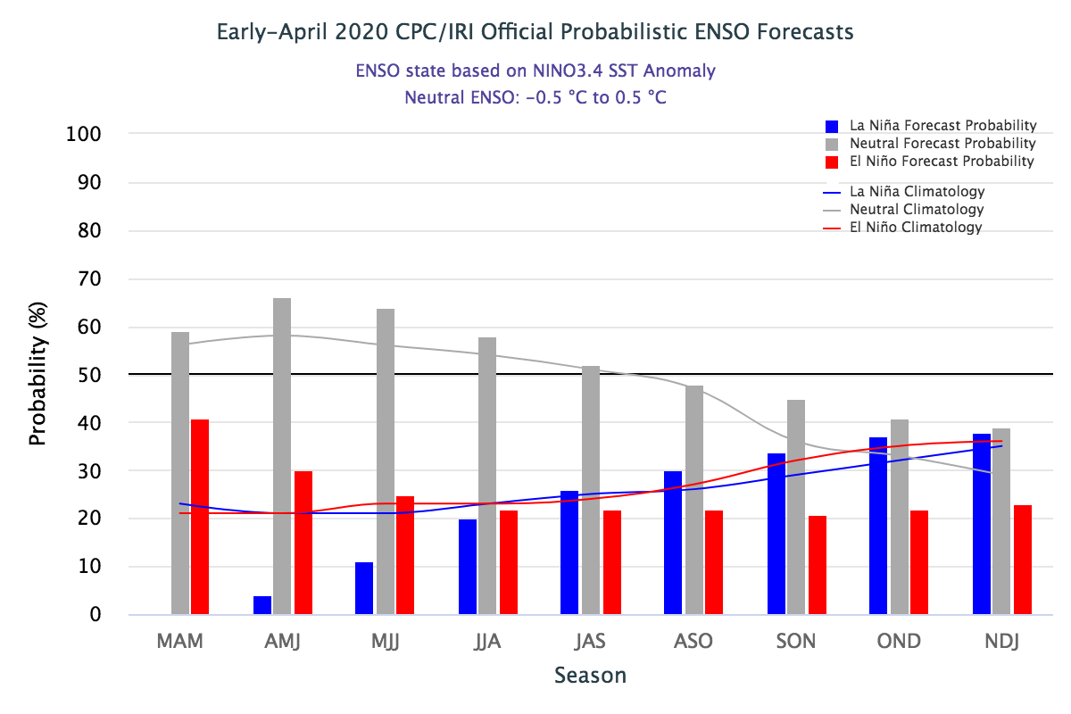 Early april 2020 cpc/iri official probabalistic ENSO forecast