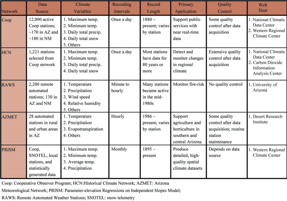Figure 3. Characteristics of prominent data sources. Image source: Climate Assessment for the Southwest