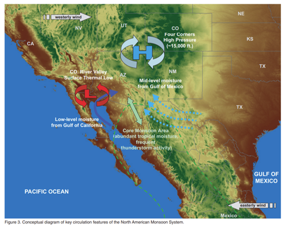 Conceptual diagram of key circulation features of the North American Monsoon System.