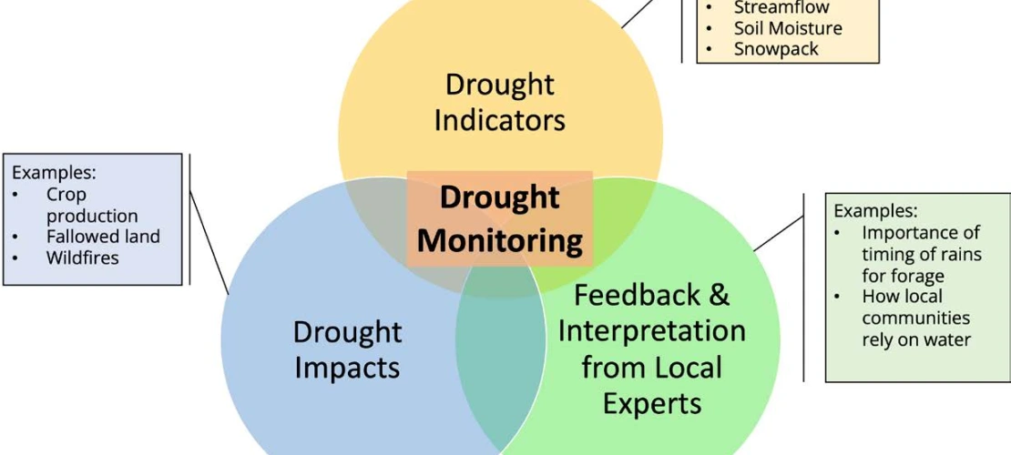 Figure: Figure 1: The convergence of evidence approach to drought monitoring, adapted from the US Drought Monitor