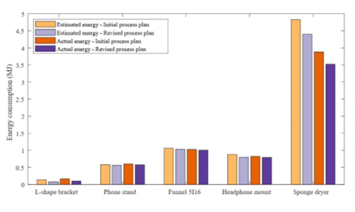 Energy consumption savings based on revised plan informed by open-source tool