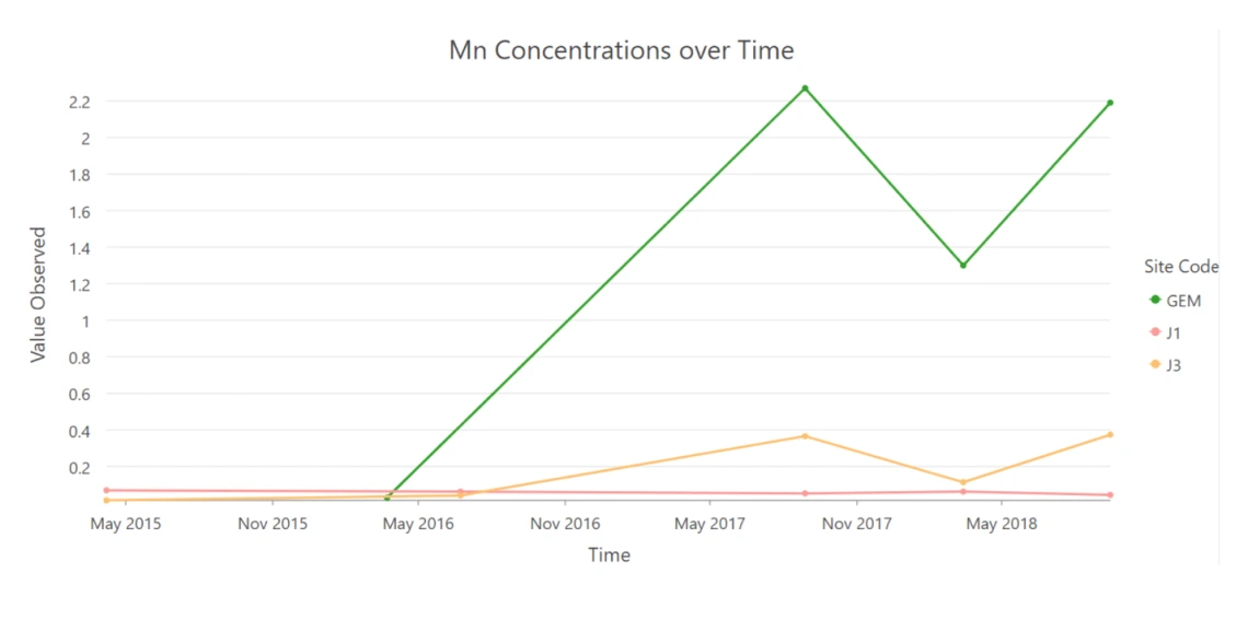 Figure 8: A line chart illustrating the changes in manganese concentrations from 2015-2018 at J1, J3, and GEM. Concentrations recorded at J1 hardly changed during this period, while those recorded at GEM and J3 increased markedly, often approaching or exceeding WHO and Ecuadorian government standards.