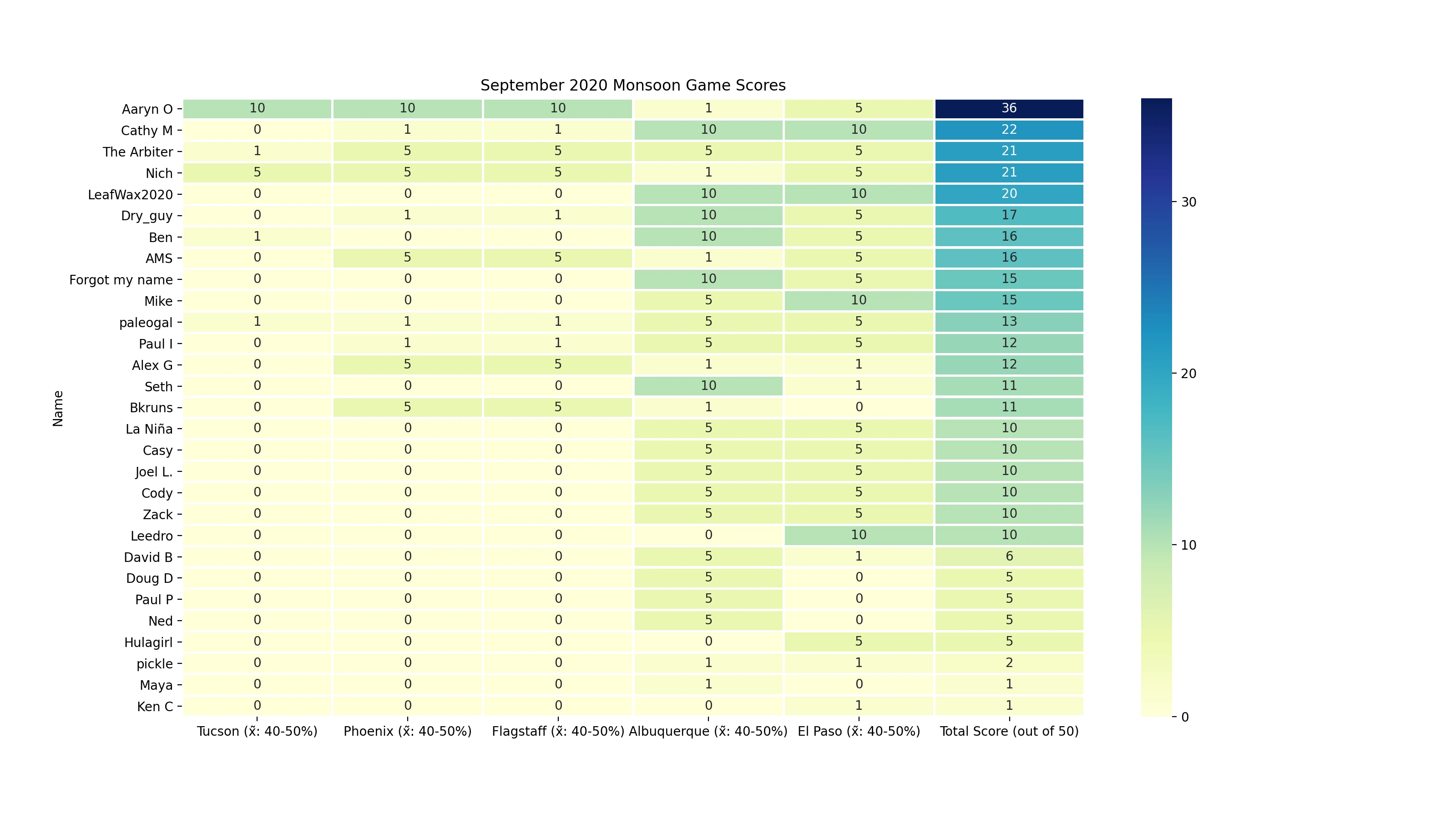 September 2020 Monsoon Game Scores