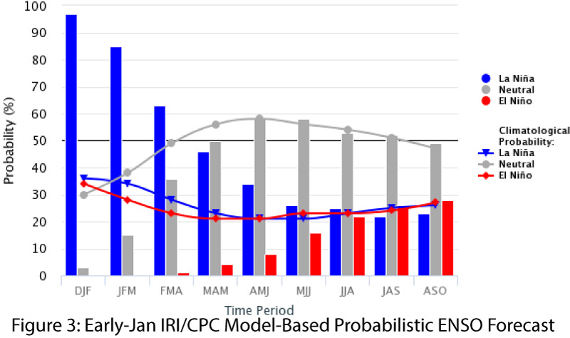 sw climate outlook la