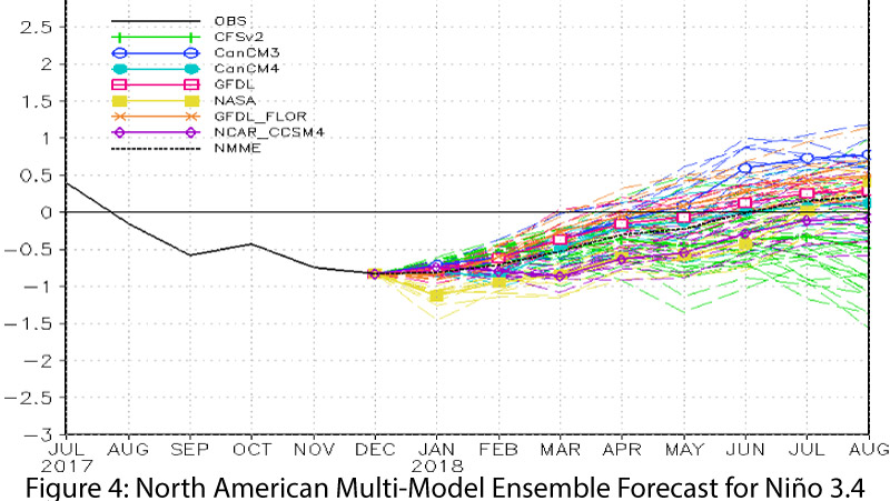 sw climate outlook la